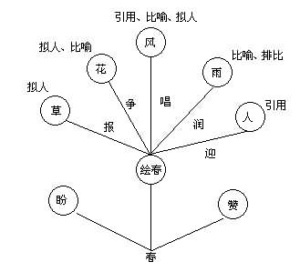 春 板书设计; 《春》教学设计; 说课板书