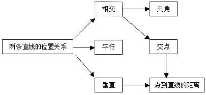 直线方程的概念,理解运用直线的方程讨论两条直线位置关系的思想方